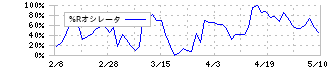 三菱ＨＣキャピタル(8593)の%Rオシレータ