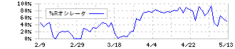 丸三証券(8613)の%Rオシレータ