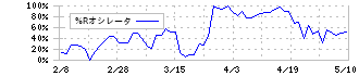 松井証券(8628)の%Rオシレータ