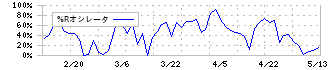 京極運輸商事(9073)の%Rオシレータ