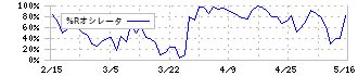 玉井商船(9127)の%Rオシレータ