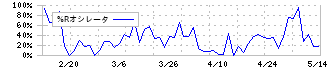 伏木海陸運送(9361)の%Rオシレータ