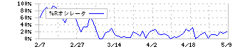 東邦ガス(9533)の%Rオシレータ