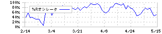 松竹(9601)の%Rオシレータ