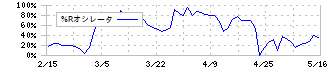 クレオ(9698)の%Rオシレータ