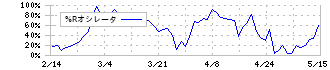 スズケン(9987)の%Rオシレータ