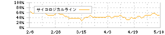 日本Ｍ＆Ａセンターホールディングス(2127)のサイコロジカルライン