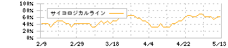 円谷フィールズホールディングス(2767)のサイコロジカルライン