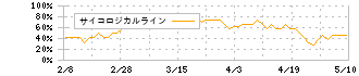 旭化成(3407)のサイコロジカルライン