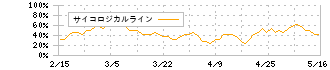 ＴＨＥ　ＷＨＹ　ＨＯＷ　ＤＯ　ＣＯＭＰＡＮＹ(3823)のサイコロジカルライン