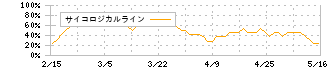 ダイキョーニシカワ(4246)のサイコロジカルライン