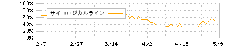 富士フイルムホールディングス(4901)のサイコロジカルライン