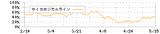 日本山村硝子(5210)のサイコロジカルライン