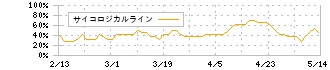 倉元製作所(5216)のサイコロジカルライン