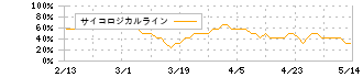 日本製鉄(5401)のサイコロジカルライン