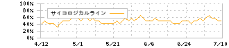 神戸製鋼所(5406)のサイコロジカルライン