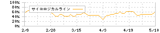 大阪製鐵(5449)のサイコロジカルライン