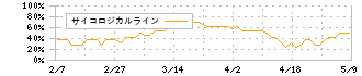 日本フイルコン(5942)のサイコロジカルライン
