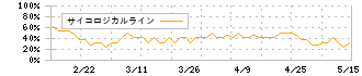 天龍製鋸(5945)のサイコロジカルライン