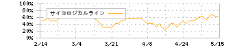 野村マイクロ・サイエンス(6254)のサイコロジカルライン