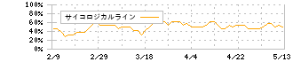 千代田化工建設(6366)のサイコロジカルライン