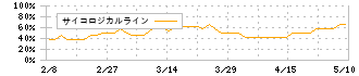 小倉クラッチ(6408)のサイコロジカルライン