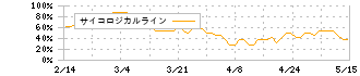 ＮＴＮ(6472)のサイコロジカルライン