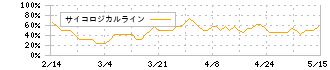 ＨＡＮＡＴＯＵＲ　ＪＡＰＡＮ(6561)のサイコロジカルライン