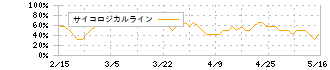 富士通(6702)のサイコロジカルライン
