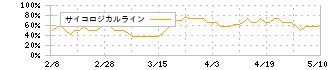 日本信号(6741)のサイコロジカルライン