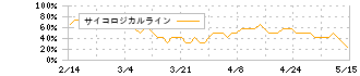 三井Ｅ＆Ｓ(7003)のサイコロジカルライン