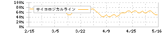 川崎重工業(7012)のサイコロジカルライン