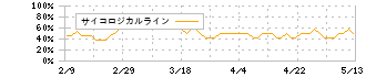 九州フィナンシャルグループ(7180)のサイコロジカルライン
