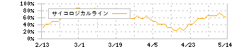 ゆうちょ銀行(7182)のサイコロジカルライン