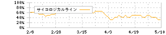 三菱自動車(7211)のサイコロジカルライン