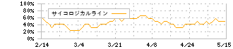 ヤマハ発動機(7272)のサイコロジカルライン