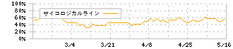オムニ・プラス・システム(7699)のサイコロジカルライン