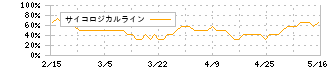東京計器(7721)のサイコロジカルライン