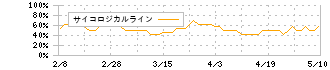 任天堂(7974)のサイコロジカルライン