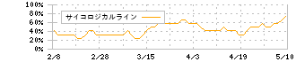 伊藤忠商事(8001)のサイコロジカルライン