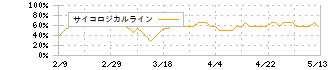 三菱商事(8058)のサイコロジカルライン