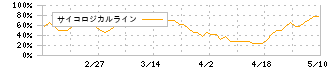 銀座山形屋(8215)のサイコロジカルライン