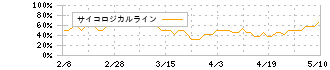 三菱ＵＦＪフィナンシャル・グループ(8306)のサイコロジカルライン