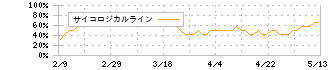 三井住友フィナンシャルグループ(8316)のサイコロジカルライン