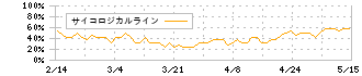 フューチャーベンチャーキャピタル(8462)のサイコロジカルライン