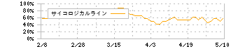 野村ホールディングス(8604)のサイコロジカルライン