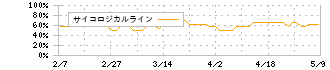 東京海上ホールディングス(8766)のサイコロジカルライン