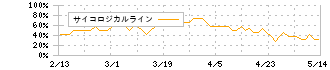 三井不動産(8801)のサイコロジカルライン