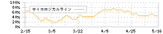 福山通運(9075)のサイコロジカルライン
