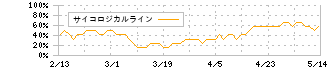 日本郵船(9101)のサイコロジカルライン